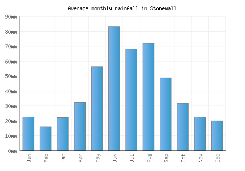 Stonewall monthly rainfall chart (mm)