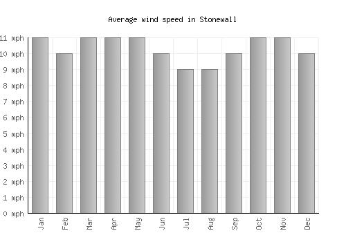 Stonewall average winspeed by month (mph)