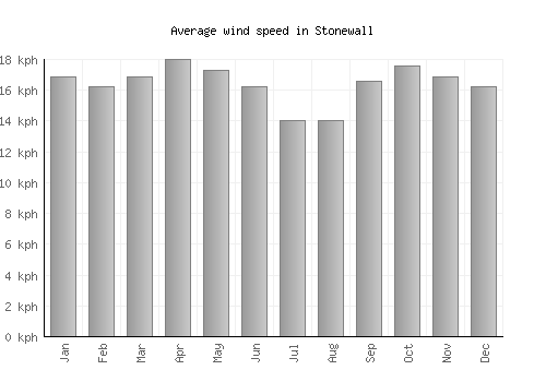 Stonewall average winspeed by month (km/h)