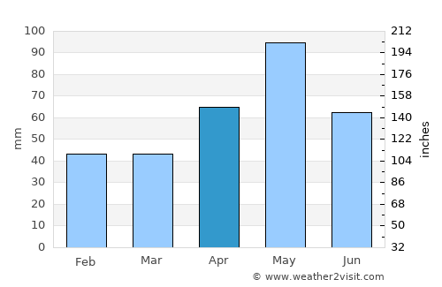 Stoney Ground average rain in April