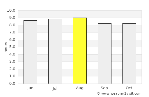 Stoney Ground average rain in August