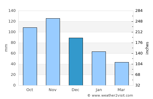 Stoney Ground average rain in December