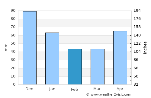 Stoney Ground average rain in February
