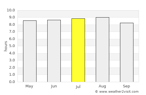 Stoney Ground average rain in July