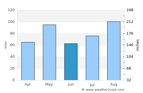 Stoney Ground average rain in June