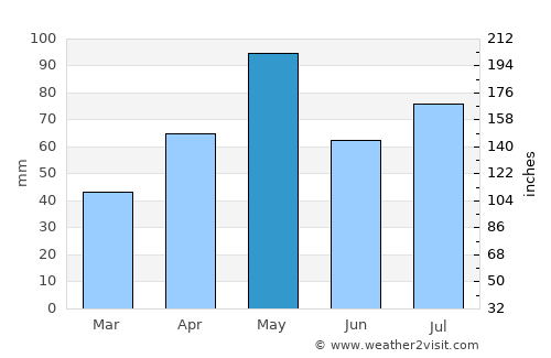 Stoney Ground average rain in May