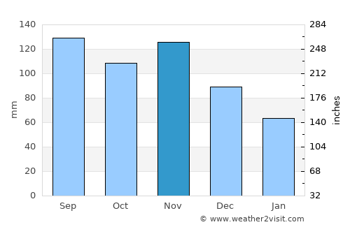 Stoney Ground average rain in November