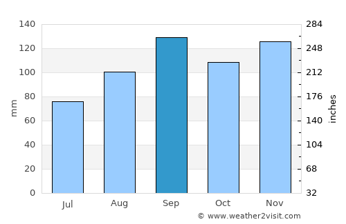 Stoney Ground average rain in September