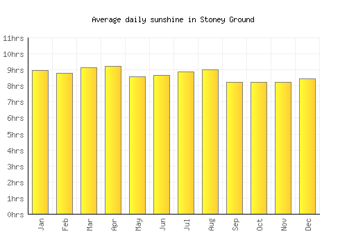 Stoney Ground average daily sunshine chart