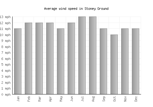 Stoney Ground average winspeed by month (mph)
