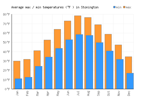 Stonington average minimum / maximum temperatures (Fahrenheit)