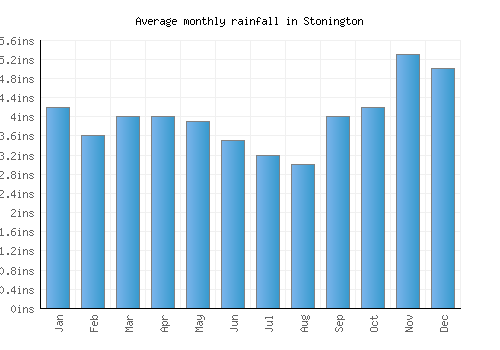 Stonington monthly rainfall chart (inches)