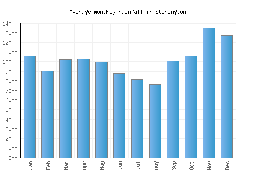 Stonington monthly rainfall chart (mm)
