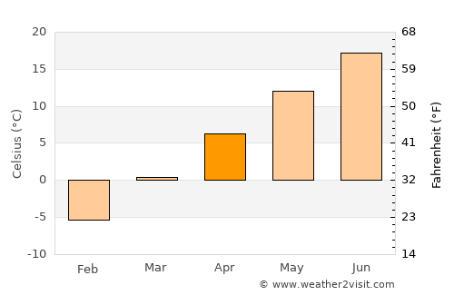 Stonington average temperature in April