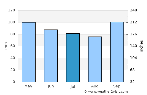 Stonington average rain in July