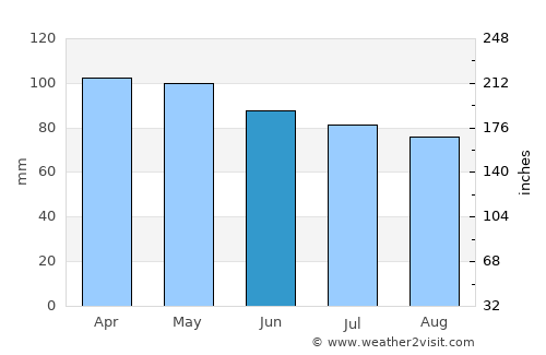 Stonington average rain in June