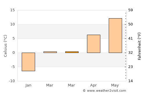 Stonington average temperature in March