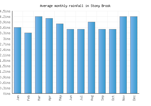 Stony Brook monthly rainfall chart (inches)
