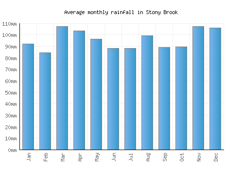 Stony Brook monthly rainfall chart (mm)