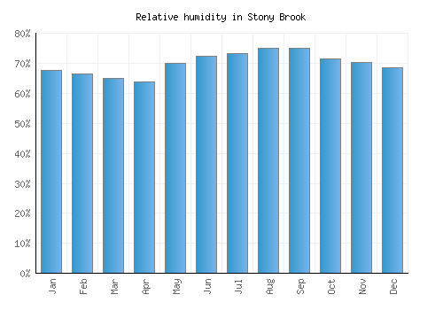 Stony Brook relative humidity averages