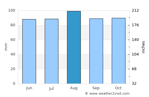 Stony Brook average rain in August
