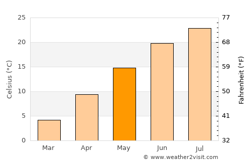 Stony Brook average temperature in May
