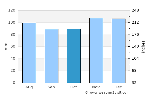 Stony Brook average rain in October