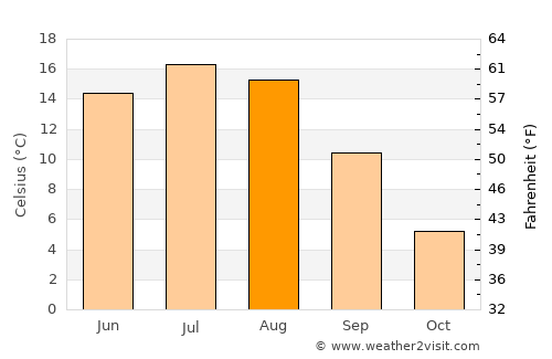 Stony Plain average temperature in August