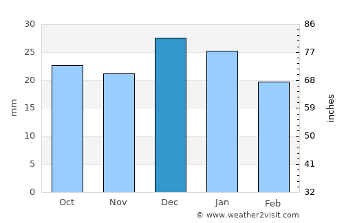 Stony Plain average rain in December