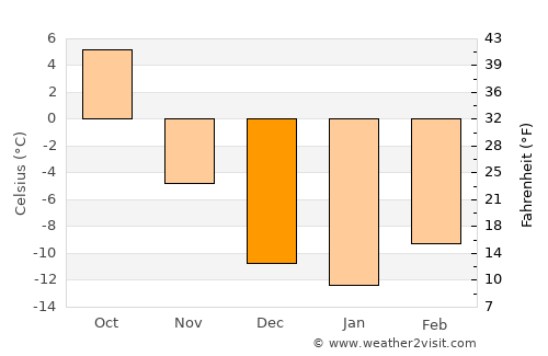 Stony Plain average temperature in December