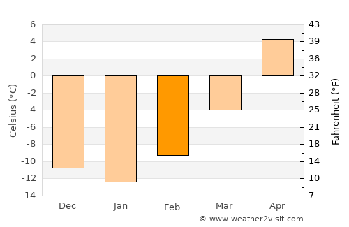 Stony Plain average temperature in February