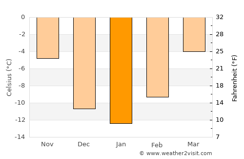 Stony Plain average temperature in January
