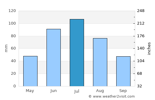 Stony Plain average rain in July