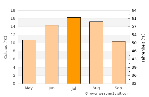 Stony Plain average temperature in July