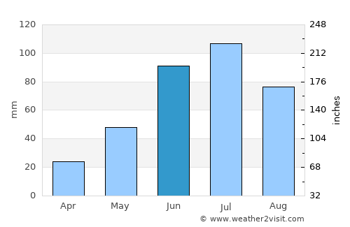 Stony Plain average rain in June