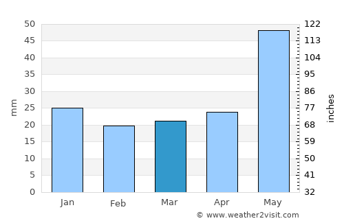 Stony Plain average rain in March