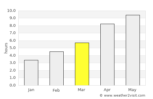 Stony Plain average rain in March