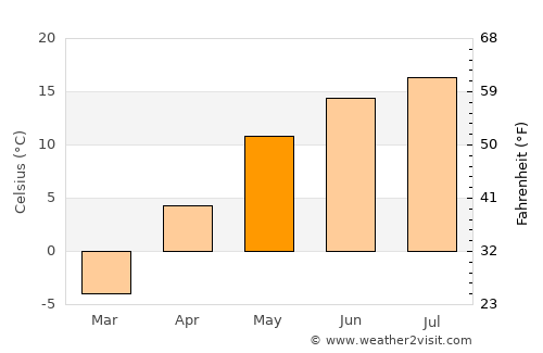 Stony Plain average temperature in May