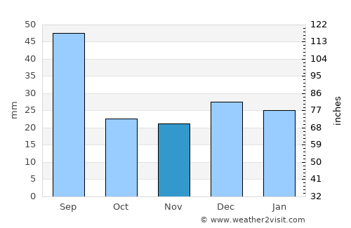 Stony Plain average rain in November