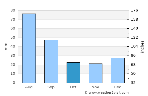 Stony Plain average rain in October