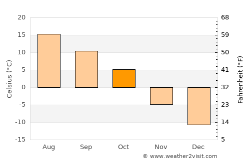 Stony Plain average temperature in October