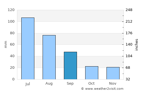Stony Plain average rain in September