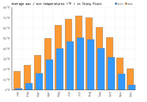 Stony Plain average minimum / maximum temperatures (Fahrenheit)