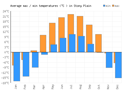 Stony Plain average minimum / maximum temperatures (Celsius)