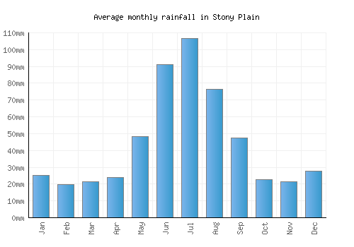 Stony Plain monthly rainfall chart (mm)