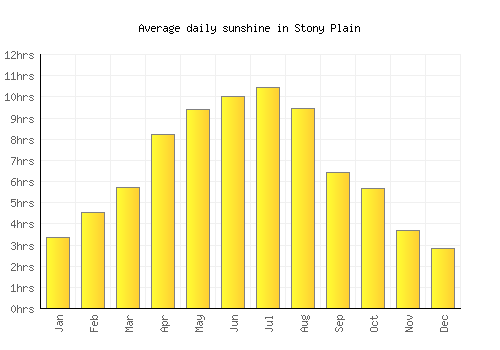 Stony Plain average daily sunshine chart