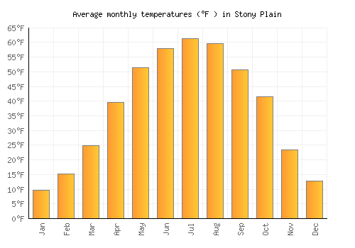 Stony Plain average temperature chart (Fahrenheit)