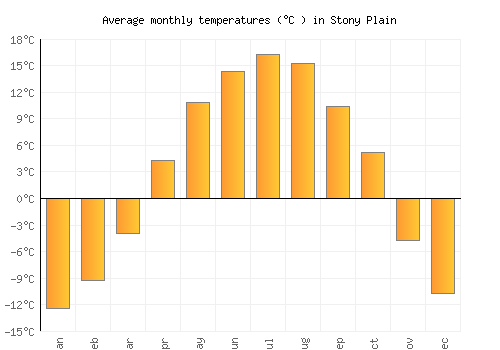 Stony Plain average temperature chart (Celsius)