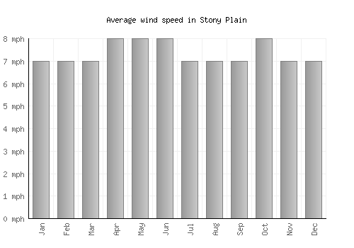 Stony Plain average winspeed by month (mph)