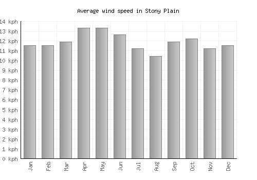 Stony Plain average winspeed by month (km/h)